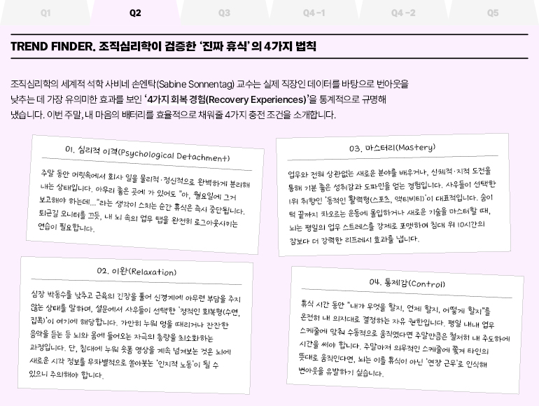  TREND FINDER. 조직심리학이 검증한 진짜 휴식의 4가지 법칙  조직심리학의 세계적 석학 사비네 손엔탁(Sabine Sonnentag) 교수는 실제 직장인 데이터를 바탕으로 번아웃을 낮추는 데 가장 유의미한 효과를 보인 4가지 회복 경험(Recovery Experiences)을 통계적으로 규명해 냈습니다. 이번 주말, 내 마음의 배터리를 효율적으로 채워줄 4가지 충전 조건을 소개합니다.  이, 심리적 이격(Psychological Detachment)  주말 동안 머릿속에서 회사 일을 물리적·정신적으로 완벽하게 분리해 내는 상태입니다. 아무리 좋은 곳에 가 있어도 아, 월요일에 그거 보고해야 하는데...라는 생각이 스치는 순간 휴식은 즉시 중단됩니다. 퇴근길 오니터를 끄듯, 내 뇌 속의 업무 탭을 완전히 로그아웃시키는 연습이 필요합니다.  02. 이완(Relaxation)  심장 박동수를 낮추고 근육의 긴장을 풀어 신경계에 아무런 부담을 주지 않는 상태를 말하며, 설문에서 사우들이 선택한 정적인 회복형(수면, 집콕)이 여기에 해당합니다. 가만히 누워 엉을 때리거나 잔잔한 음악을 듣는 등 뇌와 몸에 들어오는 자극의 총량을 최소화하는 과정입니다. 단, 침대에 누워 숏폼 영상을 계속 넘겨보는 것은 뇌에 새로운 시각 정보를 무차별적으로 쏟아붓는 인지적 노동이 될 수 있으니 주의해야 합니다.  03. 마스터리(Mastery)  업무와 전혀 상관없는 새로운 분야를 배우거나, 신체적·지적 도전을 통해 기분 좋은 성취감과 도파민을 얻는 경험입니다. 사우들이 선택한 1위 취향인 동적인 활력형(스포츠, 액티비티)이 대표적입니다. 숨이 턱 끝까지 차오르는 운동에 몰입하거나 새로운 기술을 마스터할 때, 뇌는 평일의 업무 스트레스를 강제로 포맷하여 침대 위 10시간의 잠보다 더 강력한 리프레시 효과를 냅니다.  04. 통제감(Control)  휴식 시간 동안 내가 무엇을 할지, 언제 할지, 어떻게 할지를 온전히 내 의지대로 결정하는 자유 권한입니다. 평일 내내 업무 스케줄에 맞춰 수동적으로 움직였다면 주말만큼은 철저히 내 주도하에 시간을 써야 합니다. 주말마저 의무적인 스케줄에 쫓겨 타인의 뜻대로 움직인다면, 뇌는 이를 휴식이 아닌 연장 근무로 인식해 번아웃을 유발하기 싶습니다.